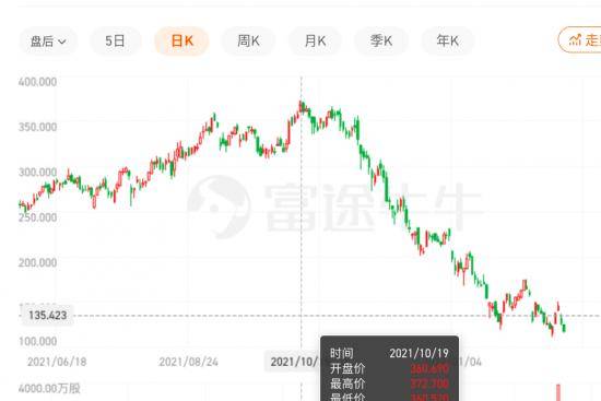 爱芬奇盘中强势崛起，下午大涨5.16%至159.44美元