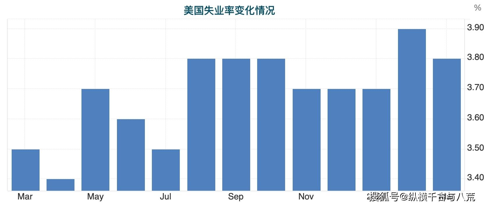 美制造业逆势缩水：劳动力市场强劲下仍失8.7万岗