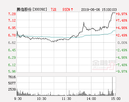 腾信股份有最新消息吗