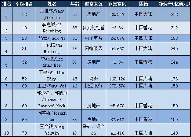 2017中国首富最新消息