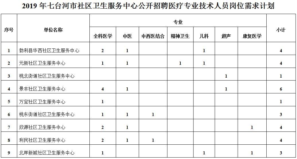 七台河今天最新招工信息