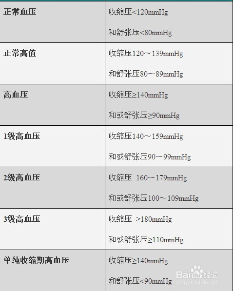 最新高血压分级标准表