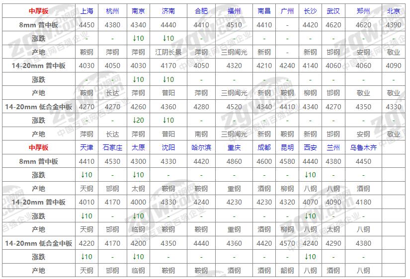 今日钢材价格最新行情免费网