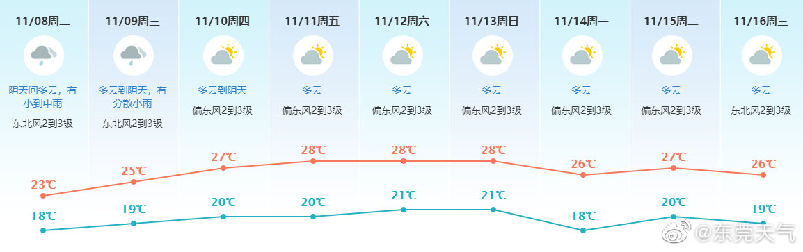 东莞最新天气预报一周