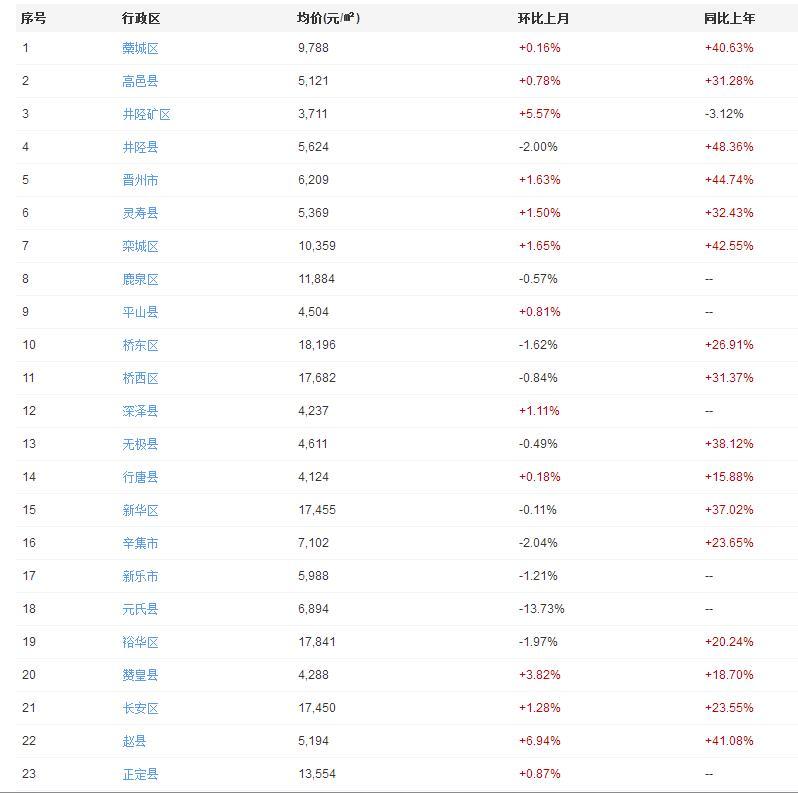 2017年元氏县最新房价