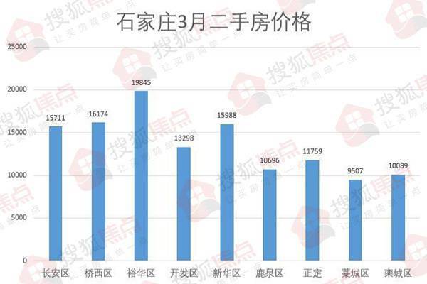 石家庄市房价走势最新消息