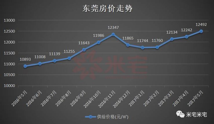 东莞二手房价最新消息