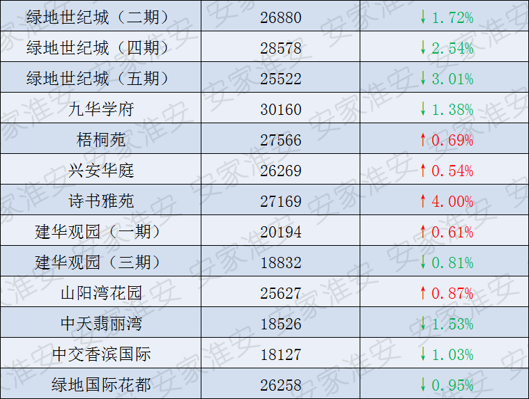 淮安二手房价格最新价