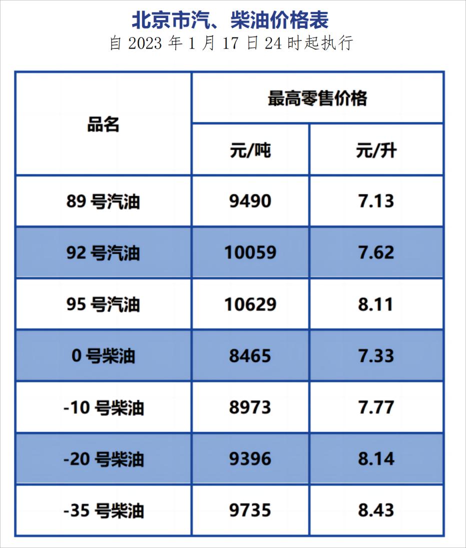 燃油价格调整最新消息