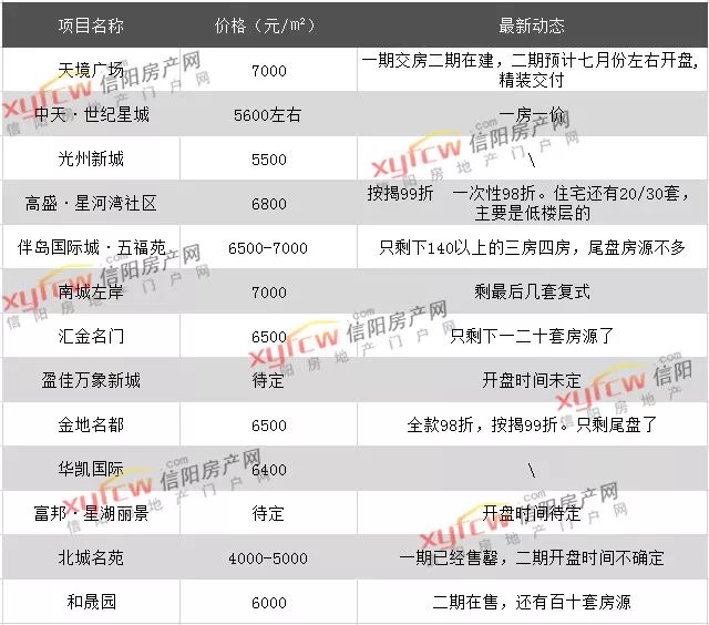 商城县最新房价一览表