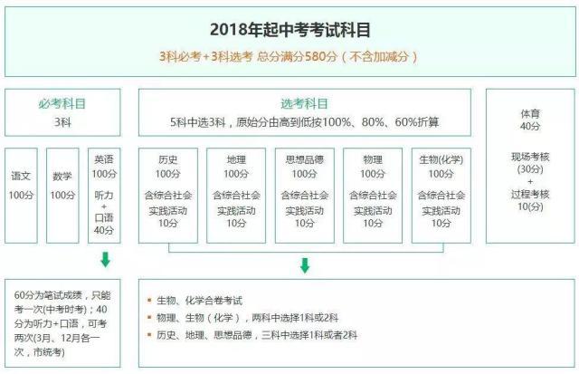 2018年四川中考改革最新方案