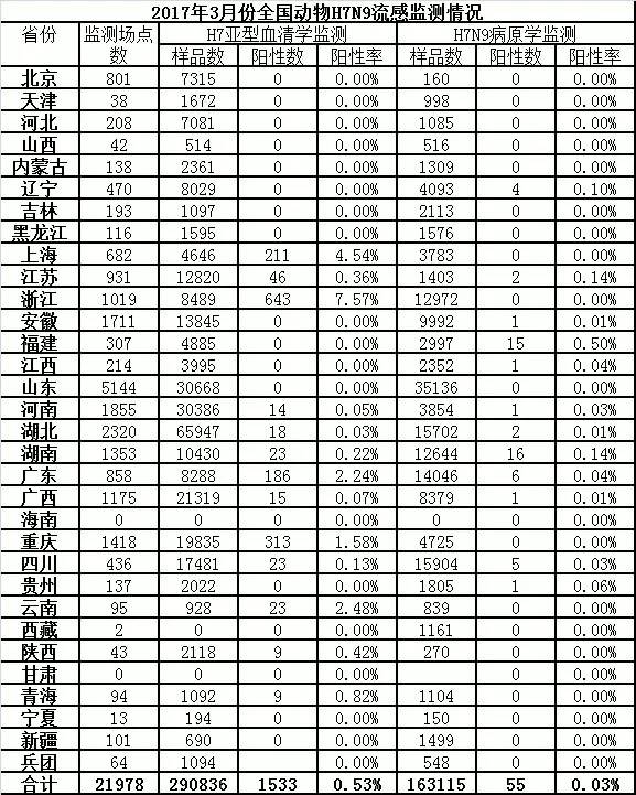 全国h7n9最新消息2017