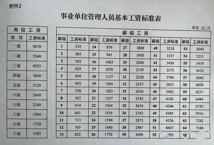 2017年事业单位最新工资表