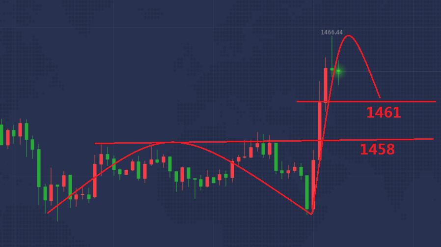 今日黄金价格走势图最新价查询