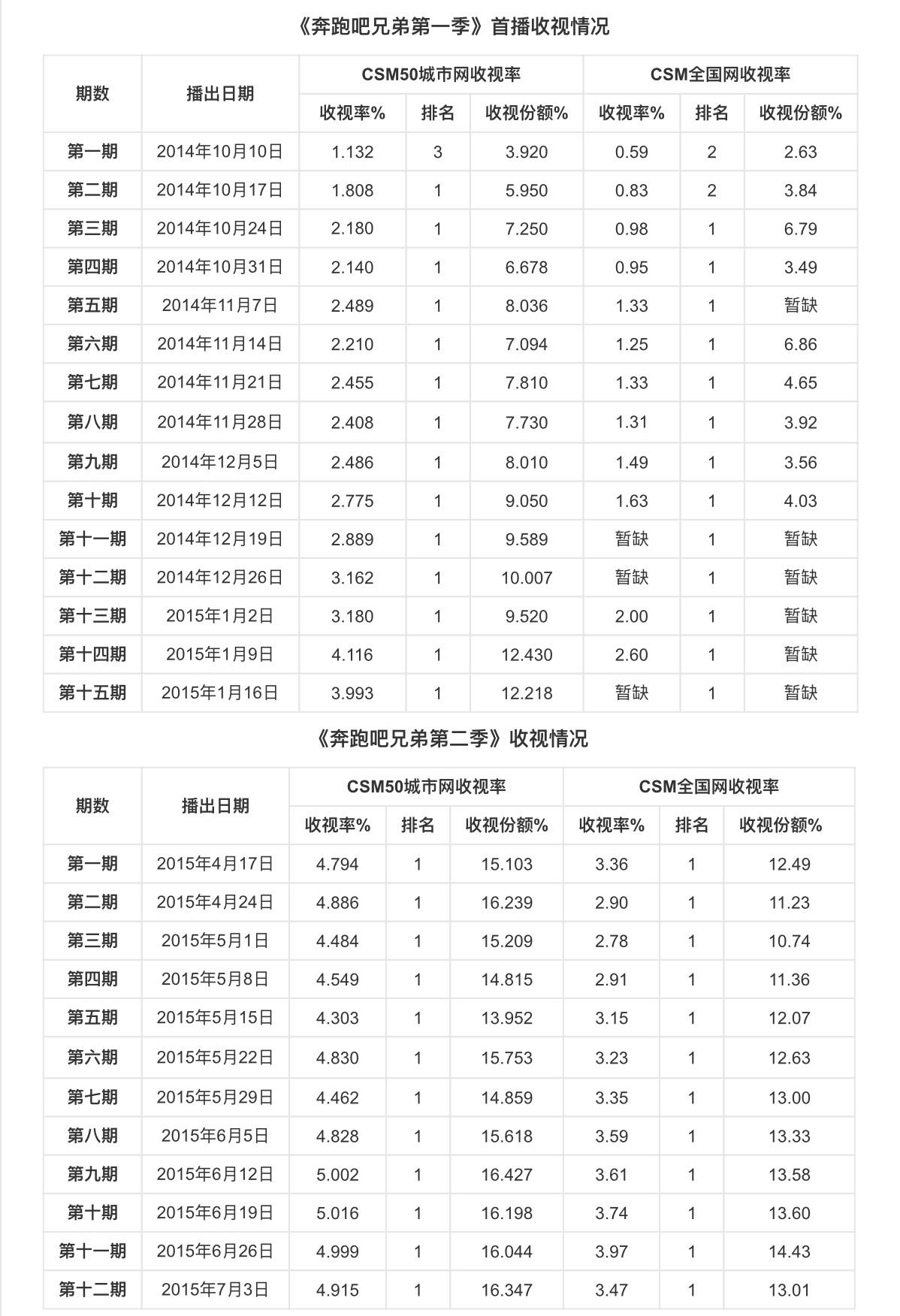 跑男第五季最新收视率