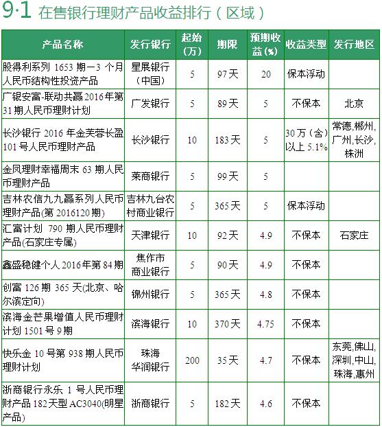 最新银行理财产品一览表