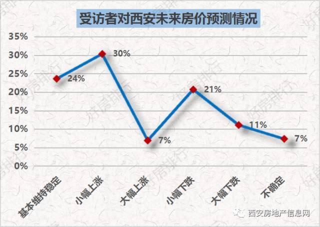 西安10月房价走势最新消息