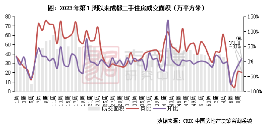 成都二手房价走势最新消息